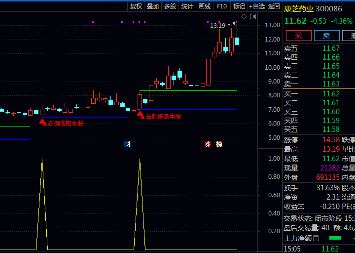 通达信【右侧低吸牛股】主图+副图+选股指标公式,均线呈多头排列雏形,日内形成阳包阴技术形态!