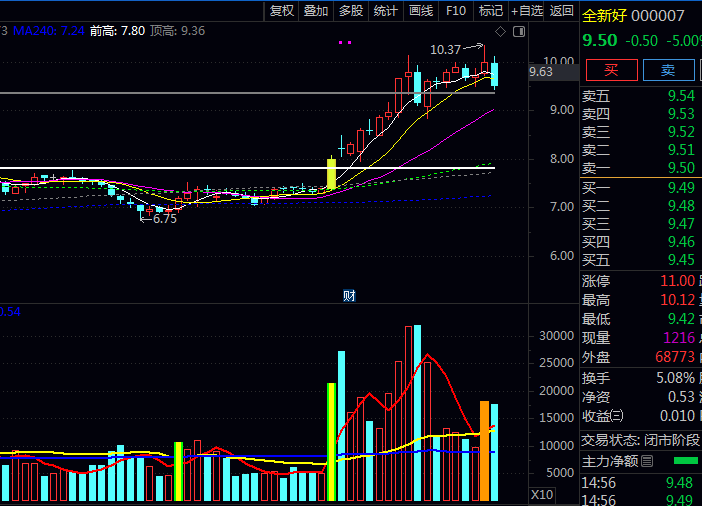 分享三种特别实用的横盘突破战法附送通达信指标公式,助你看懂主力动向,把握突破时机!