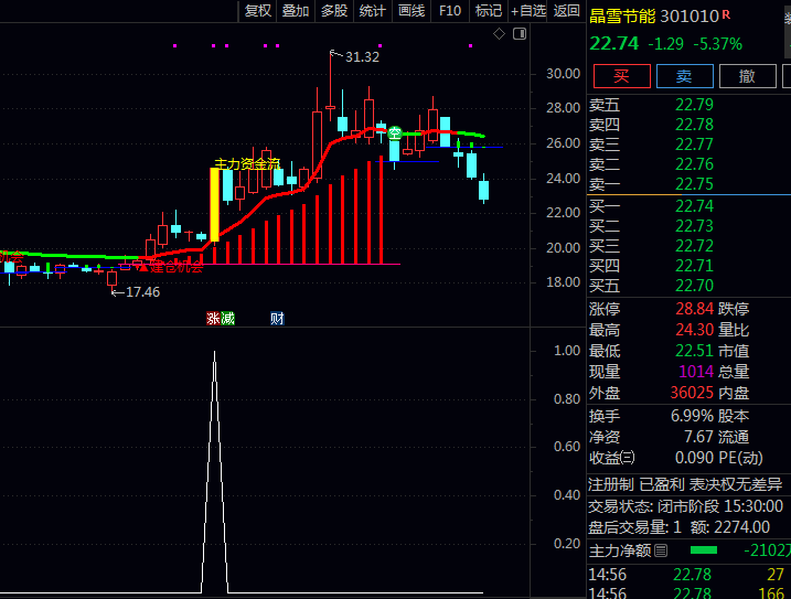 抓住主力资金发力起点!通达信【主力冲锋信号】主图+副图+选股指标公式实战指南,一眼看穿起涨点!