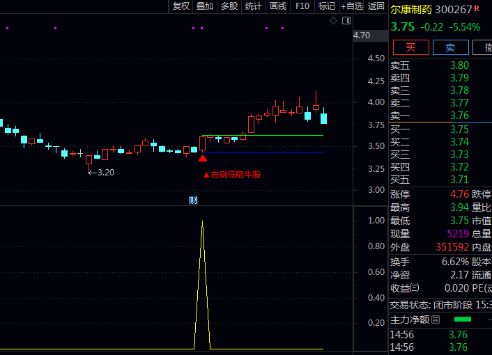 通达信【右侧低吸牛股】主图+副图+选股指标公式,均线呈多头排列雏形,日内形成阳包阴技术形态!