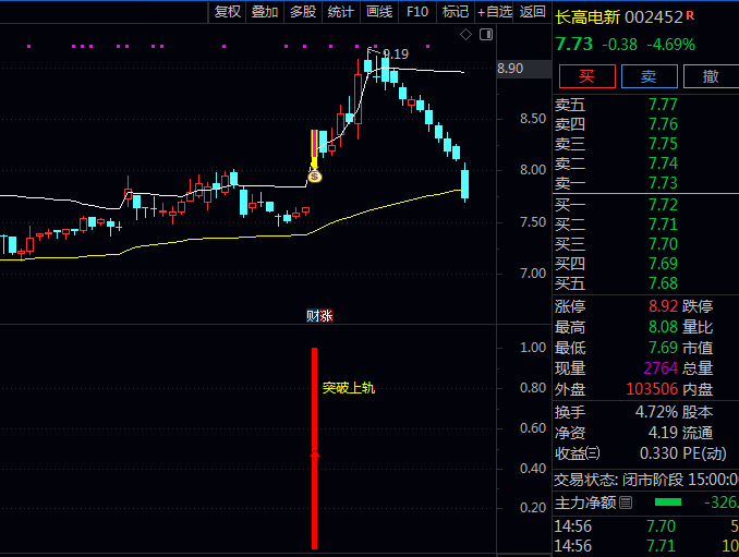 通达信【突破带量启动】主图+副图+选股指标公式,找到整理充分且带量启动强势股!