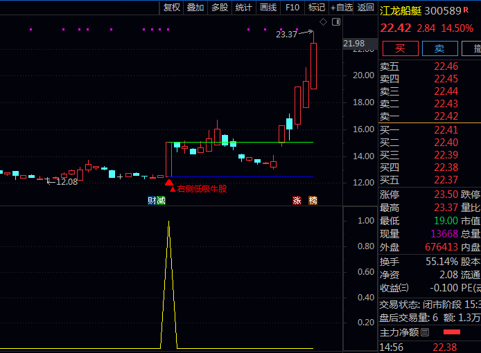 通达信【右侧低吸牛股】主图+副图+选股指标公式,均线呈多头排列雏形,日内形成阳包阴技术形态!