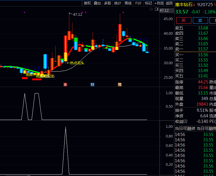通达信【超跌反转拐点】主图+副图+选股指标公式,专门找出刚刚启动热点龙头股,行情启动初期就及时跟进
