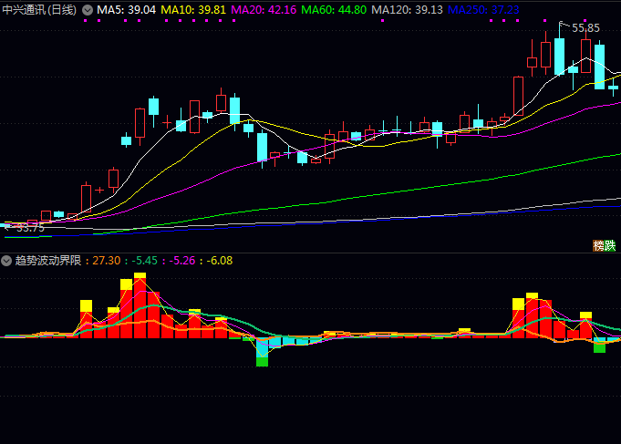 通达信【趋势波动界限】副图指标公式,当红色做多柱状线持续放大且趋势线向上发散时,可考虑顺势参与!