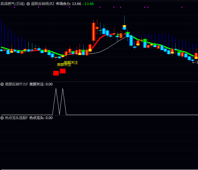 通达信【超跌反转拐点】主图+副图+选股指标公式,专门找出刚刚启动热点龙头股,行情启动初期就及时跟进