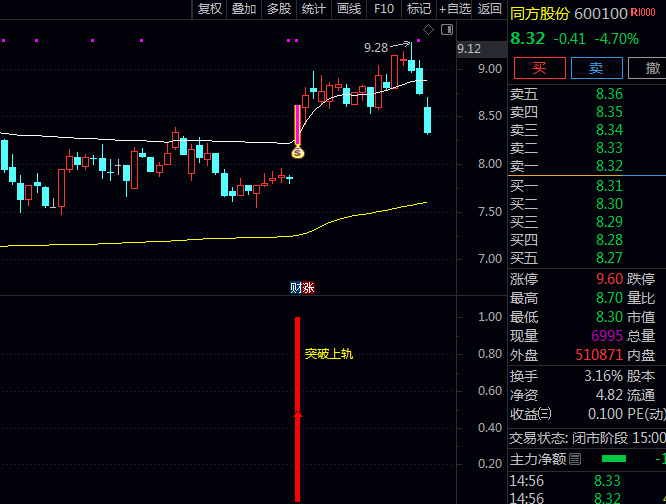 通达信【突破带量启动】主图+副图+选股指标公式,找到整理充分且带量启动强势股!