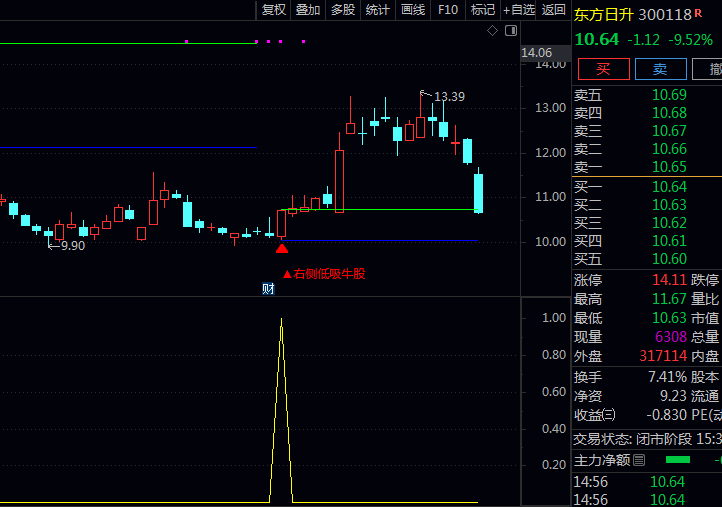 通达信【右侧低吸牛股】主图+副图+选股指标公式,均线呈多头排列雏形,日内形成阳包阴技术形态!