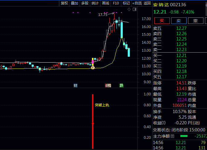 通达信【突破带量启动】主图+副图+选股指标公式,找到整理充分且带量启动强势股!