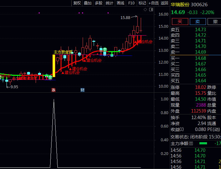 抓住主力资金发力起点!通达信【主力冲锋信号】主图+副图+选股指标公式实战指南,一眼看穿起涨点!