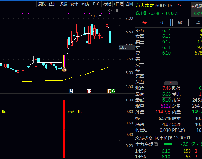 通达信【突破带量启动】主图+副图+选股指标公式,找到整理充分且带量启动强势股!