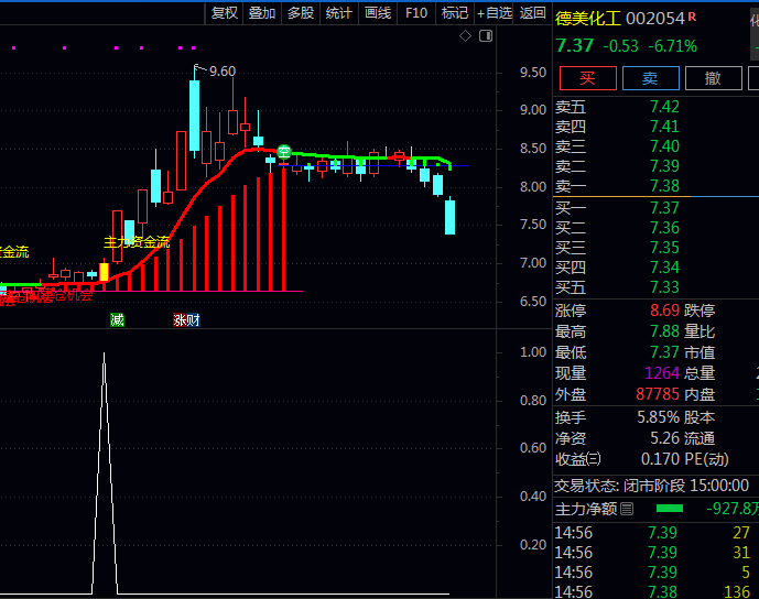 抓住主力资金发力起点!通达信【主力冲锋信号】主图+副图+选股指标公式实战指南,一眼看穿起涨点!
