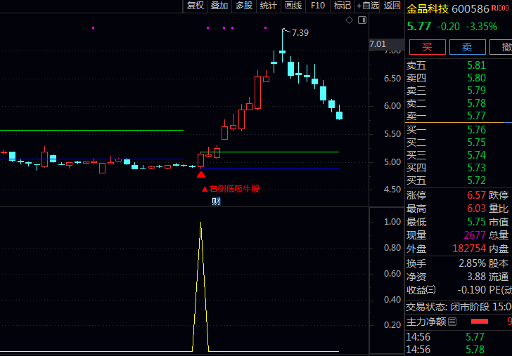 通达信【右侧低吸牛股】主图+副图+选股指标公式,均线呈多头排列雏形,日内形成阳包阴技术形态!