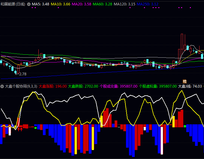 通达信【大盘个股协同判势】副图指标公式,动态对比大盘与个股强弱关系,有效识别真正强势股与潜在风险股