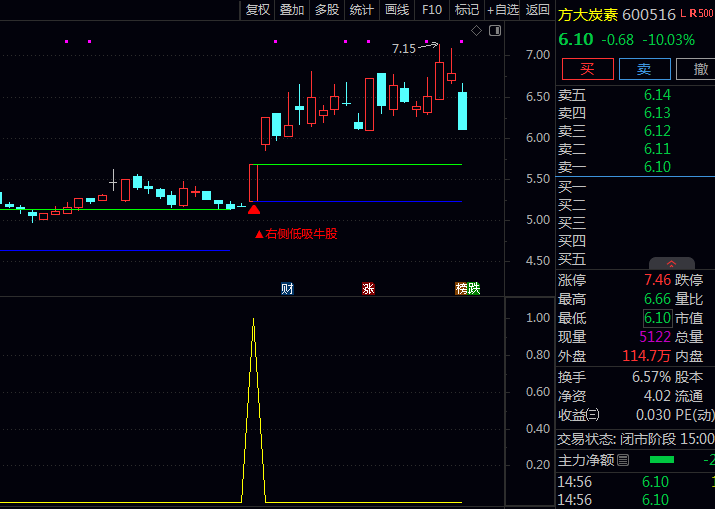 通达信【右侧低吸牛股】主图+副图+选股指标公式,均线呈多头排列雏形,日内形成阳包阴技术形态!