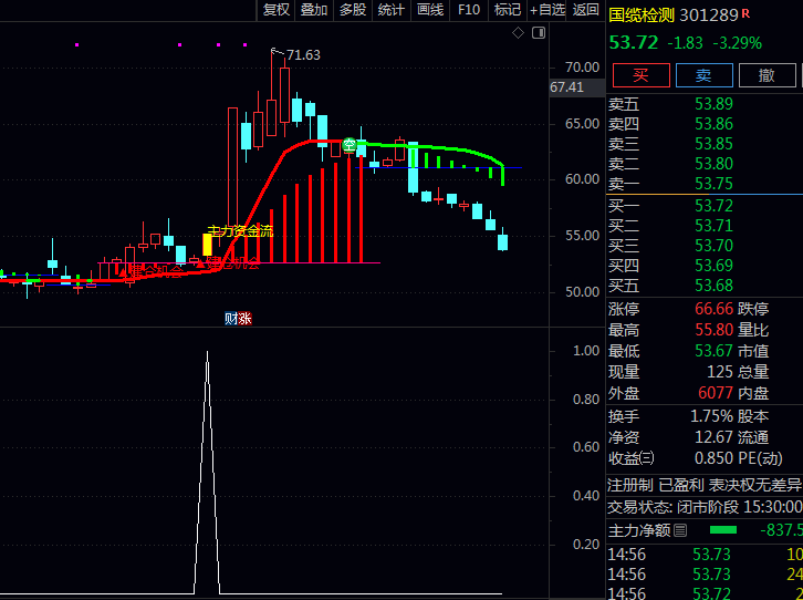 抓住主力资金发力起点!通达信【主力冲锋信号】主图+副图+选股指标公式实战指南,一眼看穿起涨点!