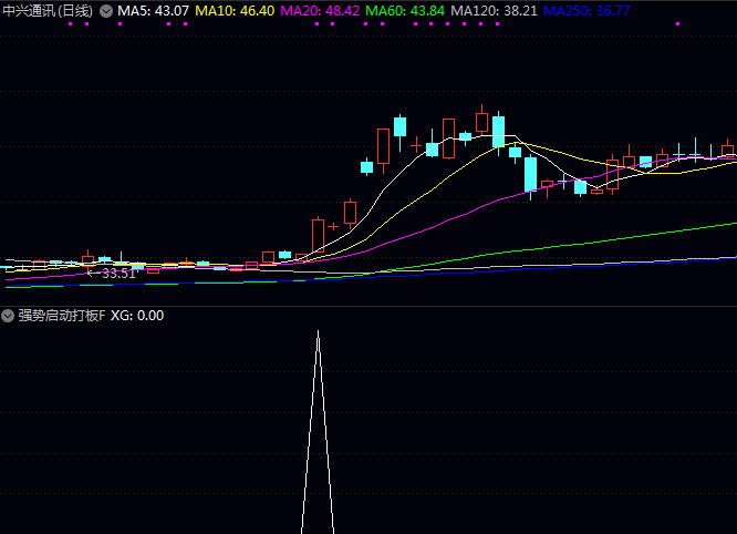 通达信【强势启动打板】副图与选股指标公式,当压力位线向下拐头且股价站稳支撑时,形成参考信号!