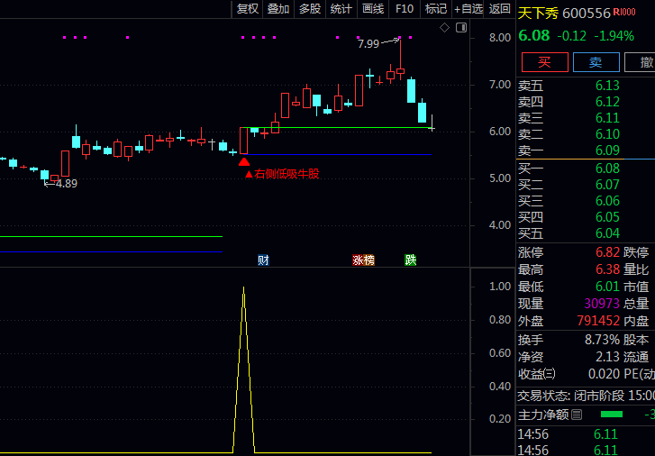 通达信【右侧低吸牛股】主图+副图+选股指标公式,均线呈多头排列雏形,日内形成阳包阴技术形态!