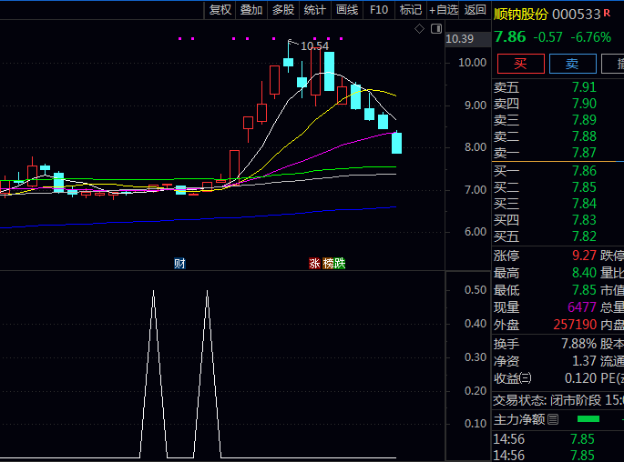 通达信【精准短线抄底】副图与选股指标公式,采用动态成本分布模型,筛选空方力量衰竭、多方力量回升转折点