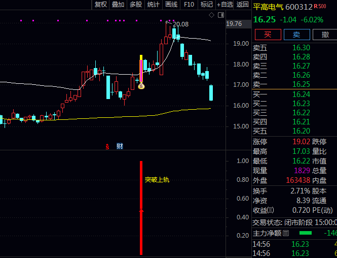 通达信【突破带量启动】主图+副图+选股指标公式,找到整理充分且带量启动强势股!