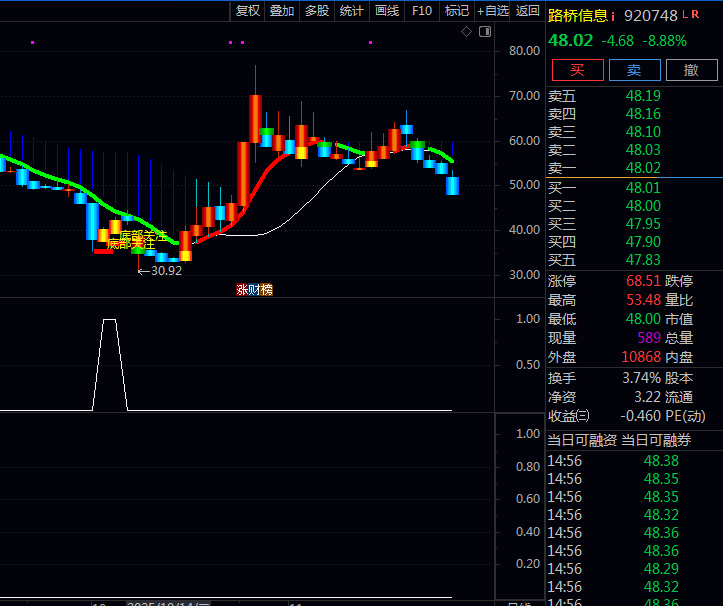 通达信【超跌反转拐点】主图+副图+选股指标公式,专门找出刚刚启动热点龙头股,行情启动初期就及时跟进