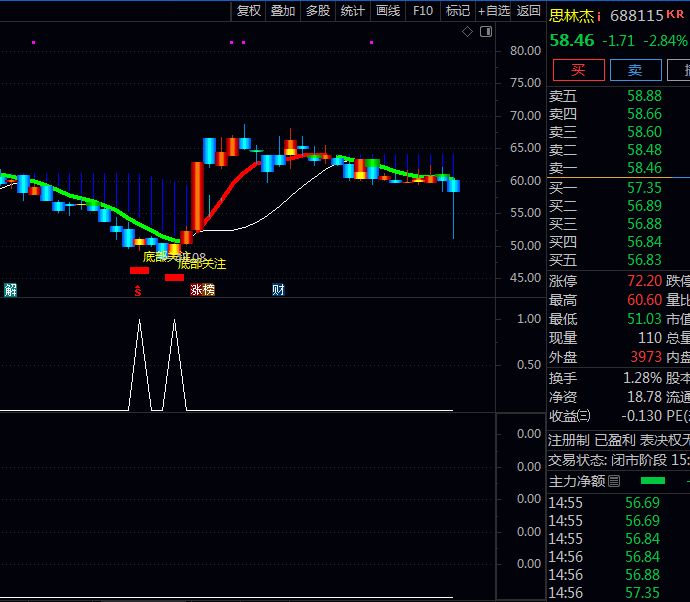 通达信【超跌反转拐点】主图+副图+选股指标公式,专门找出刚刚启动热点龙头股,行情启动初期就及时跟进