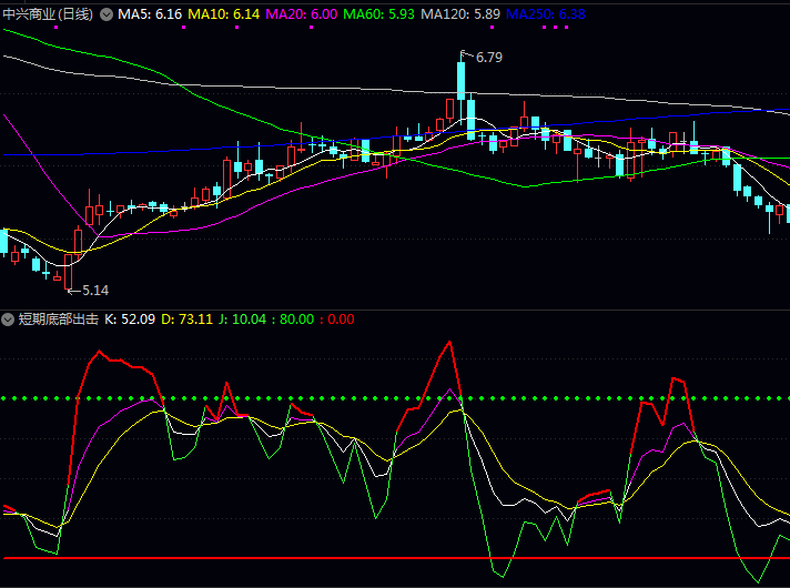 通达信【短期底部出击】副图指标公式,量化市场超卖状态,捕捉3-7个交易日的反弹行情!