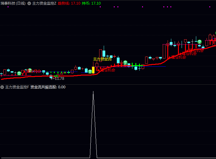 抓住主力资金发力起点!通达信【主力冲锋信号】主图+副图+选股指标公式实战指南,一眼看穿起涨点!