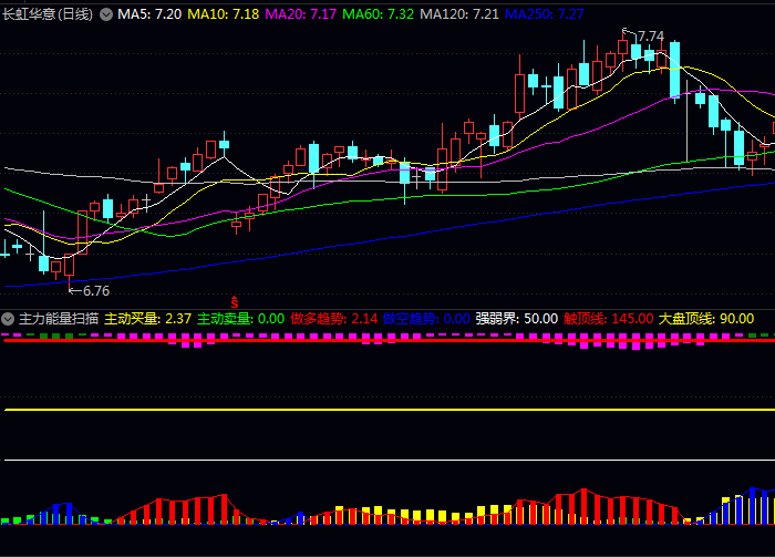 通达信【主力能量扫描仪】副图指标公式,立体化展示资金流向+趋势强度+市场相对表现,分析主力行为