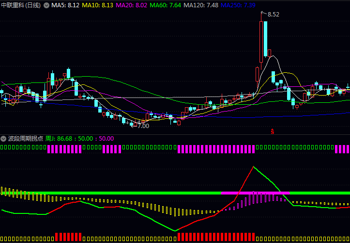通达信〖波段周期拐点〗副图指标,专注捕捉阶段性高低位置转换时机,判断波段转折方向