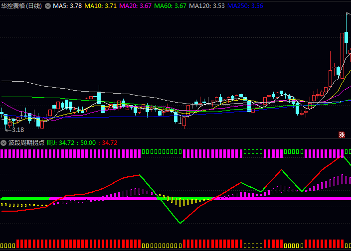 通达信〖波段周期拐点〗副图指标,专注捕捉阶段性高低位置转换时机,判断波段转折方向