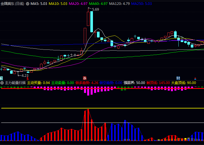 通达信【主力能量扫描仪】副图指标公式,立体化展示资金流向+趋势强度+市场相对表现,分析主力行为