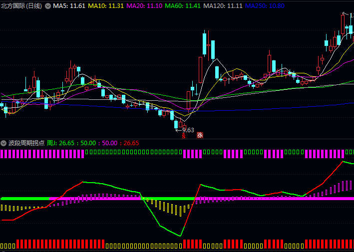通达信〖波段周期拐点〗副图指标,专注捕捉阶段性高低位置转换时机,判断波段转折方向
