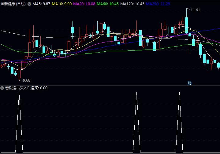 通达信【看涨追击买入】副图与选股指标公式,统计近期上涨日与下跌日成交量变化,计算市场买卖力道相对强度