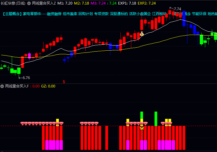 通达信【两线重合买入】主图+副图+选股指标公式,当短期操作线与近期拉升线重合,多头力量集中爆发