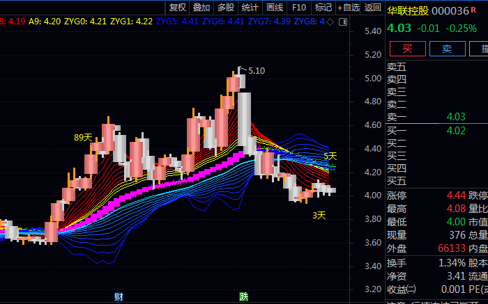 通达信【斐波那契彩柱】主图指标公式,给你清晰的买卖和强弱提示,时间标记提醒潜在关键变盘日