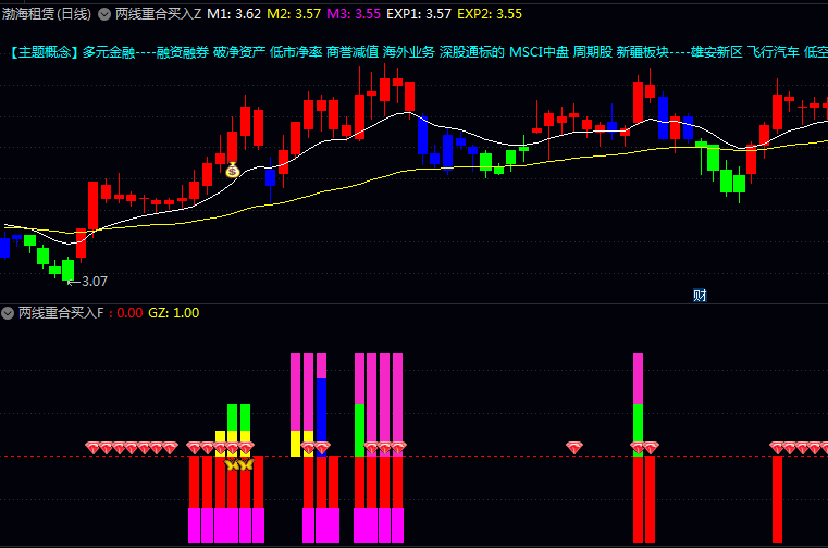 通达信【两线重合买入】主图+副图+选股指标公式,当短期操作线与近期拉升线重合,多头力量集中爆发