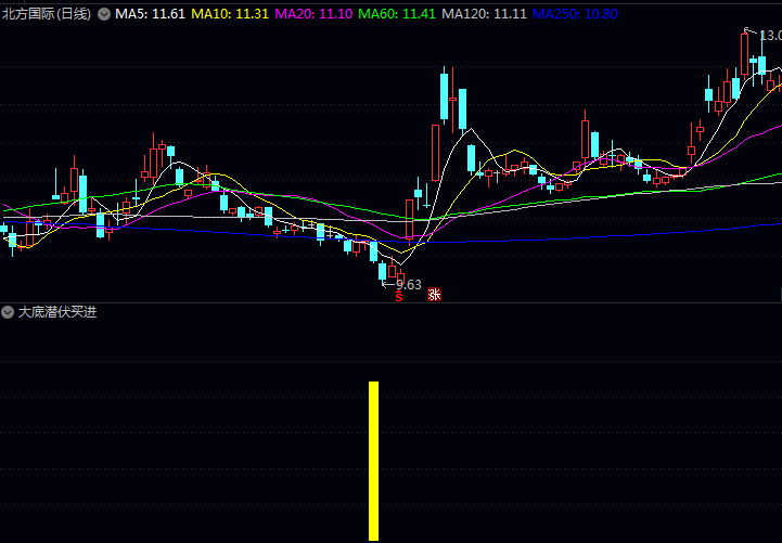 通达信〖大底潜伏买进〗副图/选股指标,量化历史极值与资金动向,提供客观底部区域参考