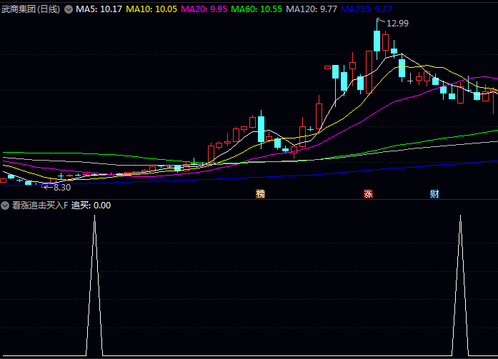 通达信【看涨追击买入】副图与选股指标公式,统计近期上涨日与下跌日成交量变化,计算市场买卖力道相对强度
