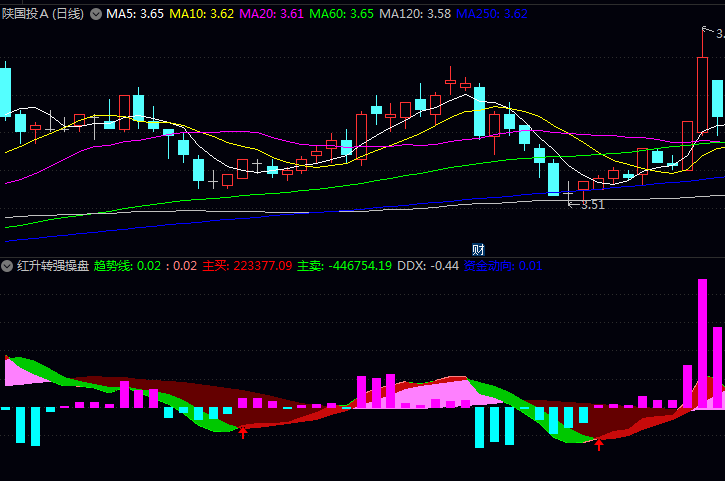 通达信【红升转强操盘】副图指标公式,趋势+动能+资金+评分四重过滤机制,捕捉底部转强阶段启动机会