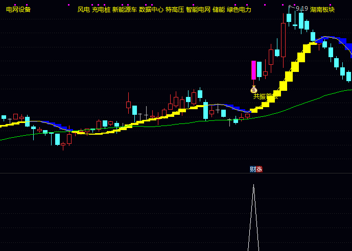【动能与主力共振】主图+副图+选股指标公式,强势股启动早期介入,主力反转首板突破形态!