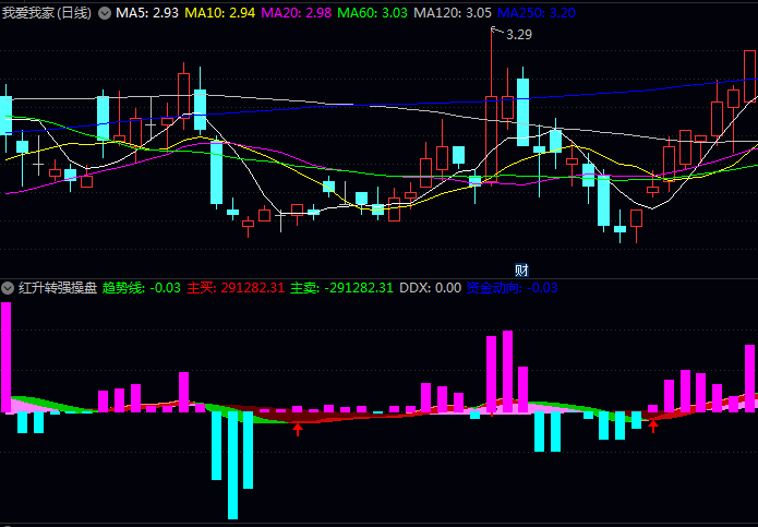 通达信【红升转强操盘】副图指标公式,趋势+动能+资金+评分四重过滤机制,捕捉底部转强阶段启动机会