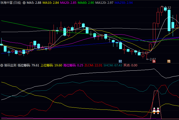 分享一个通达信【筹码监测】副图指标公式,从筹码分布角度理解市场资金动向!