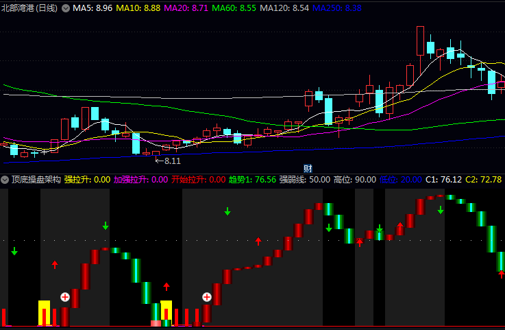 通达信【顶底操盘架构】副图指标,专注股价顶底转折与强弱转换,金叉且位于零轴上方为多头确认!