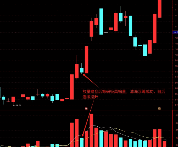 【生命线起爆点】主图+副图+选股指标公式,主力行为分析、涨停质量判断、资金强度测算三个维度抓牛股!
