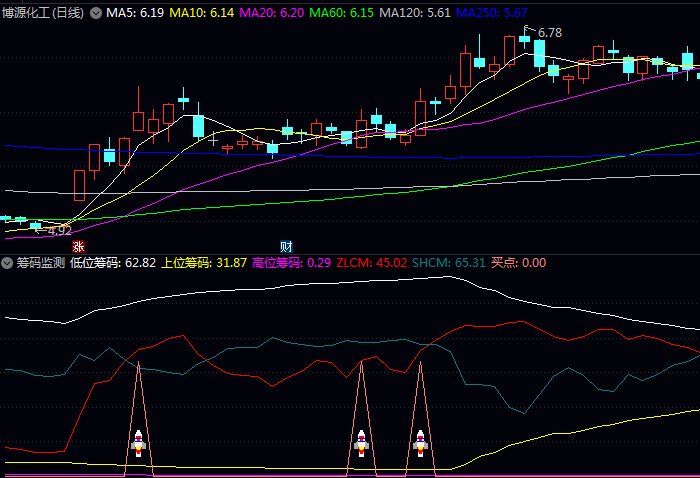 分享一个通达信【筹码监测】副图指标公式,从筹码分布角度理解市场资金动向!