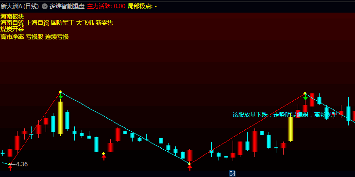 通达信【多维智能操盘决策】主图指标公式,强势阶段提示量能理想,明显走强才参与!