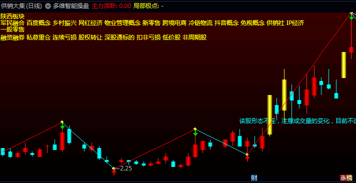 通达信【多维智能操盘决策】主图指标公式,强势阶段提示量能理想,明显走强才参与!