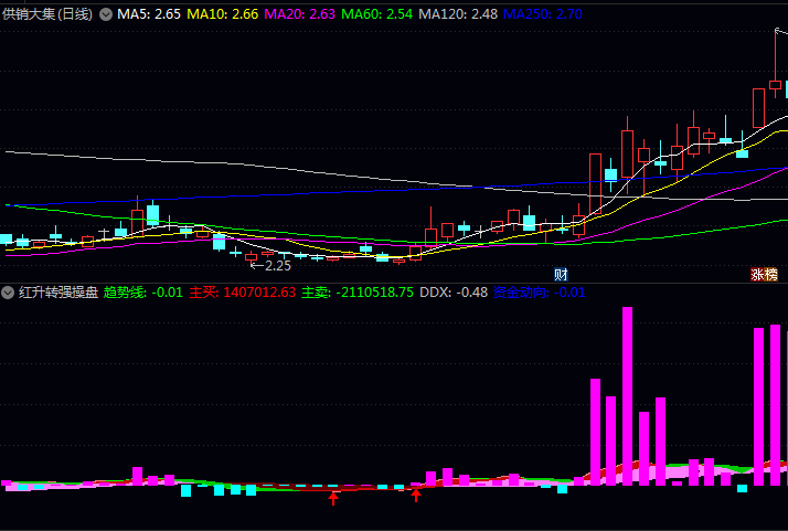 通达信【红升转强操盘】副图指标公式,趋势+动能+资金+评分四重过滤机制,捕捉底部转强阶段启动机会