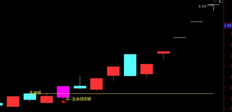 【生命线起爆点】主图+副图+选股指标公式,主力行为分析、涨停质量判断、资金强度测算三个维度抓牛股!
