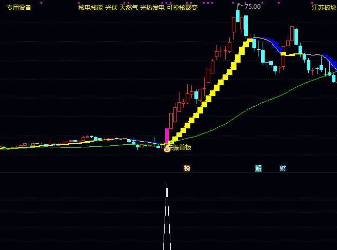 【动能与主力共振】主图+副图+选股指标公式,强势股启动早期介入,主力反转首板突破形态!